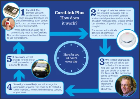CareLink Plus